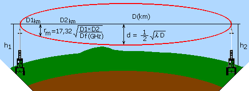 1ère éllipsoïde de Fresnel